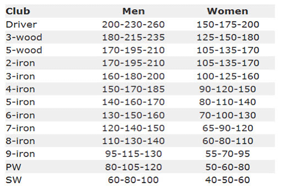 Khoảng cách gậy golf tiêu chuẩn hiện nay