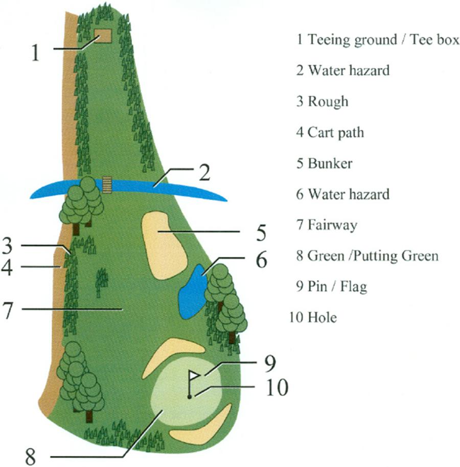 Tìm hiểu về cấu tạo sân golf 