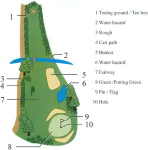 Tìm hiểu về cấu tạo sân golf